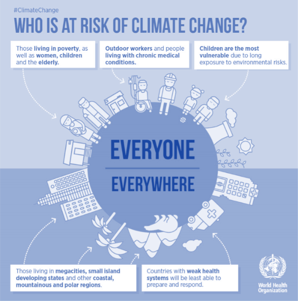 WHO climate change