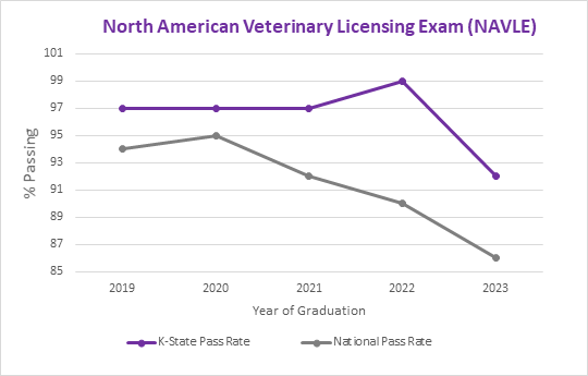 NAVLE pass-rate graph