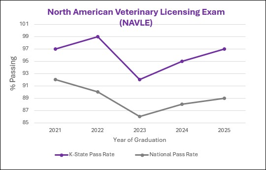 A bar graph showing the annual statistics of North American veterinary licensing exams over recent years.