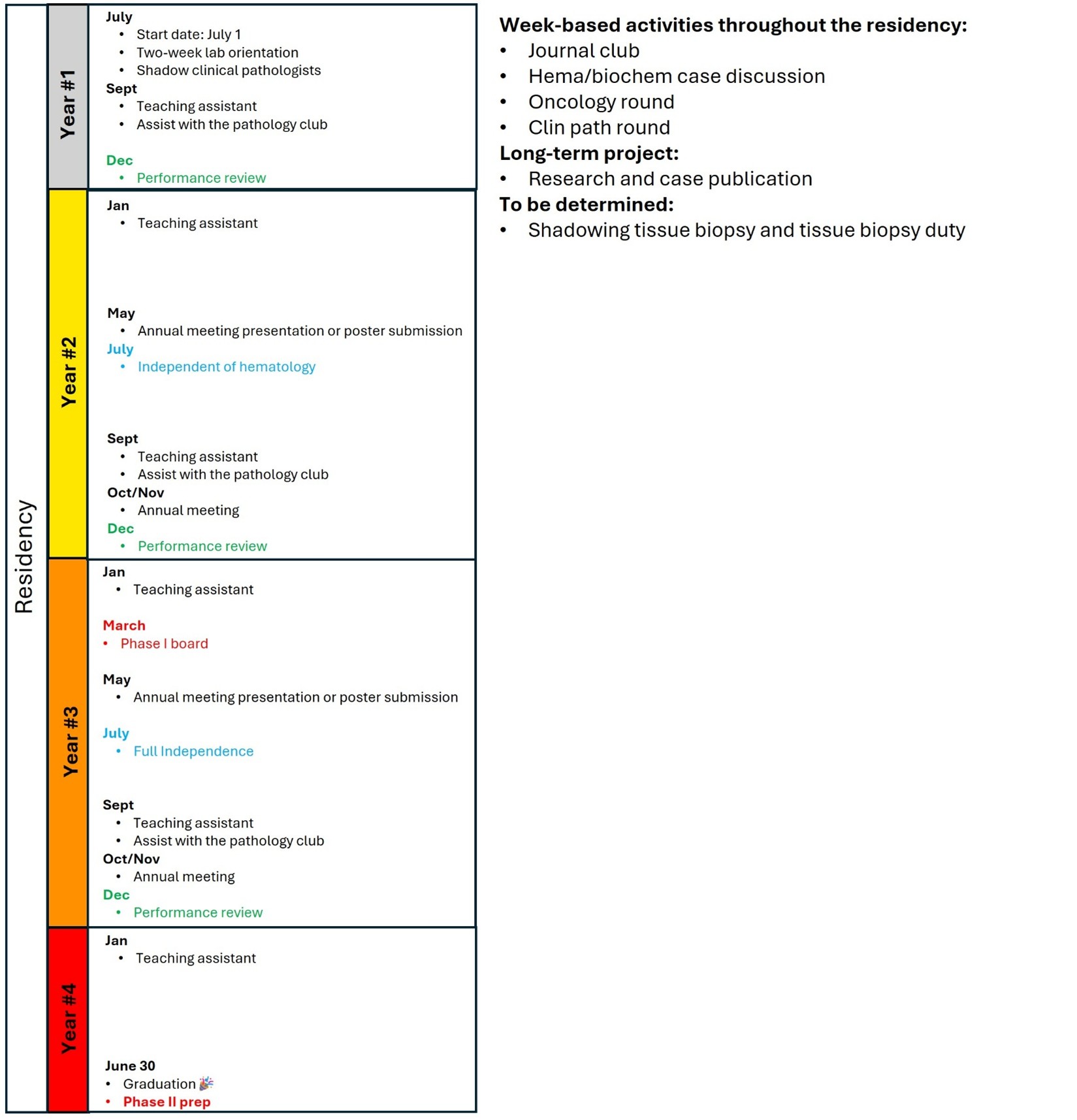 Activities Chart